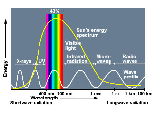 Grafiek van lichtspectrum in golflengtes